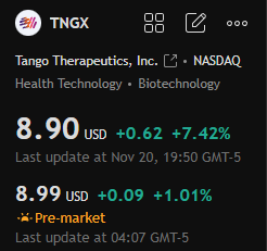 TheREALAishaMAC's tweet photo. Today's stock recommendation:

$TNGX

Since mid-October, this stock has generally shown an upward trend with fluctuations. Recently, the stock price broke through the consolidation range, indicating that it may enter a new round of upward movement in the short term. https://t.co/plSq6ibmF9