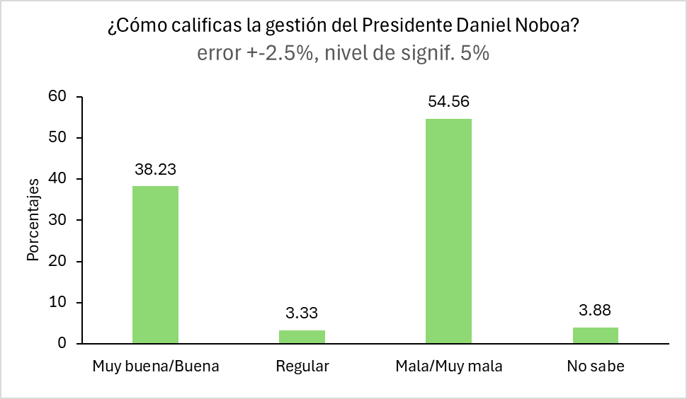 CangoPedro's tweet photo. #URGENTE | Hoy se cumplen 2 años de la gestión del Presidente @DanielNoboaOk.
En mi sondeo independiente (N = 1763 encuestas, error ±2,5), pregunté:  
¿Cómo calificas la gestión del presidente Daniel Noboa?
      Resultados:
Muy buena + buena: 38.23 %
Regular: 3.33 %
Mala + muy mala: 54.56 %
En la consulta, dos preguntas de mi sondeo quedaron dentro del margen de error y otras dos muy cerca de los datos oficiales. Hoy, con nuevas simulaciones donde se controlan los resultados con los del @cnegobec, comparto información sobre la gestión presidencial.
Saquen sus conclusiones.