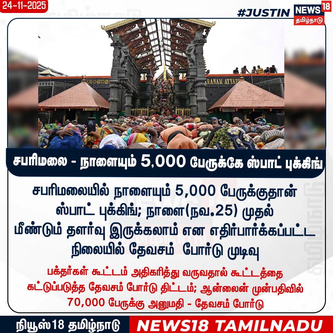 News18TamilNadu's tweet photo. #JUSTIN சபரிமலையில் நாளையும் 5,000 பேருக்குதான ஸ்பாட் புக்கிங் - மீண்டும் தளர்வு இருக்கலாம் என எதிர்பார்க்கப்பட்ட நிலையில் தேவசம் போர்டு முடிவு 

#Sabarimalai #Devasamboard #News18Tamilnadu | https://t.co/3v5L32pLWJ https://t.co/Bcbt3fMtpl