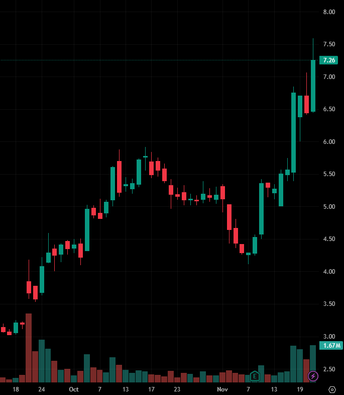 TheREALAishaMAC's tweet photo. Stock Recommendation Today:

$TARA

This stock has shown a clear upward trend, particularly after mid-November, breaking through the key resistance level of around $6.50 and continuing to rise strongly. https://t.co/jb23EZJq7z