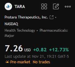 TheREALAishaMAC's tweet photo. Stock Recommendation Today:

$TARA

This stock has shown a clear upward trend, particularly after mid-November, breaking through the key resistance level of around $6.50 and continuing to rise strongly. https://t.co/jb23EZJq7z