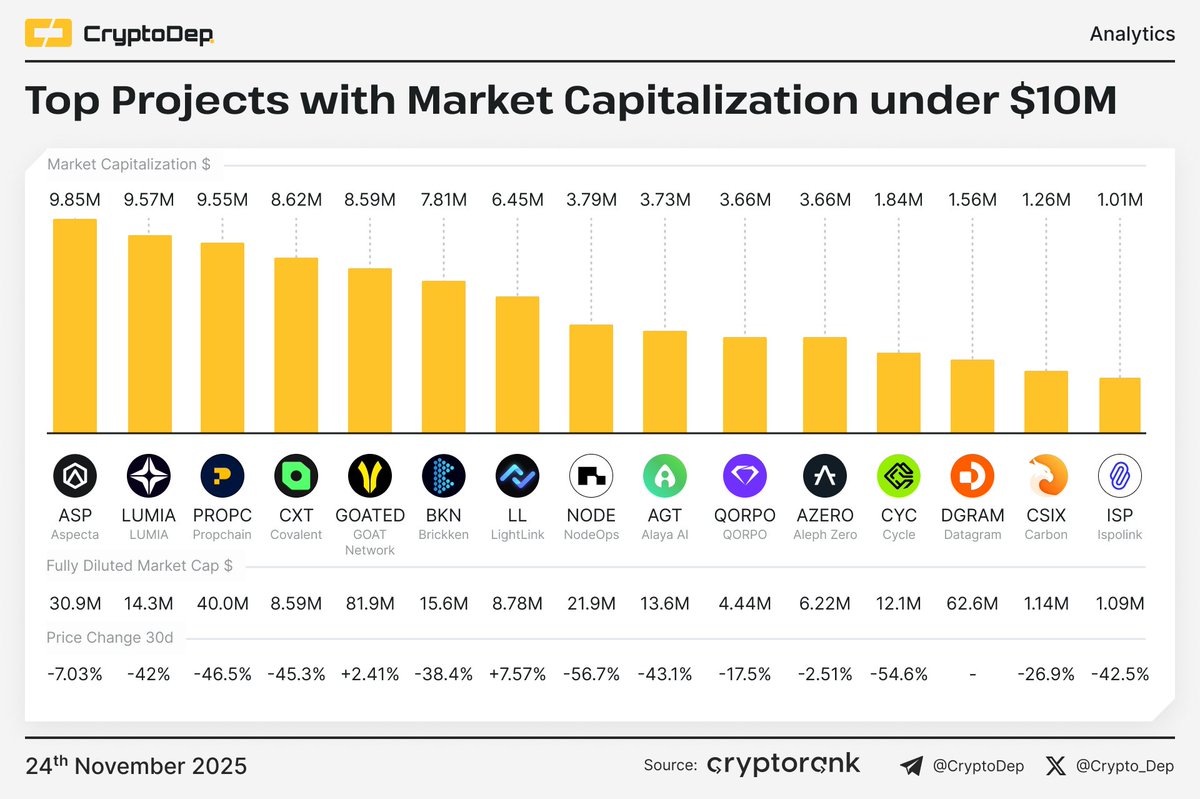 Crypto_Dep's tweet image. ⚡️ Top Projects with Market Capitalization under $10M
$ASP $LUMIA $PROPC $CXT $GOATED $BKN $LL $NODE $AGT $QORPO $AZERO $CYC $DGRAM $CSIX $ISP