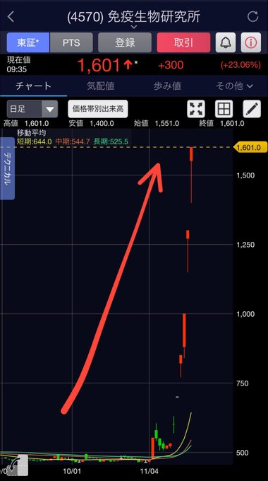 TSimonits's tweet image. 言ってた通りの展開。

5連続”ストップ高”の大急騰です。