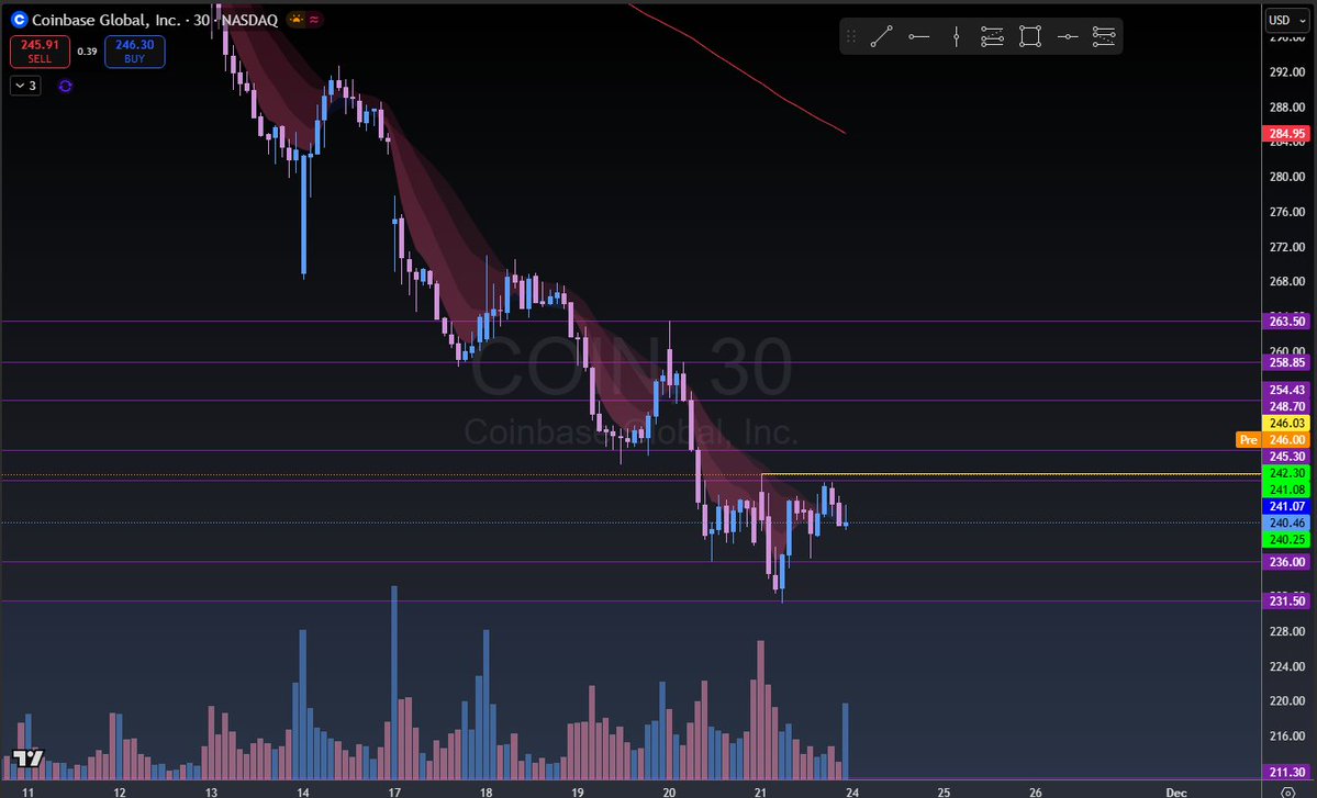 XTradeLogicX's tweet image. $COIN