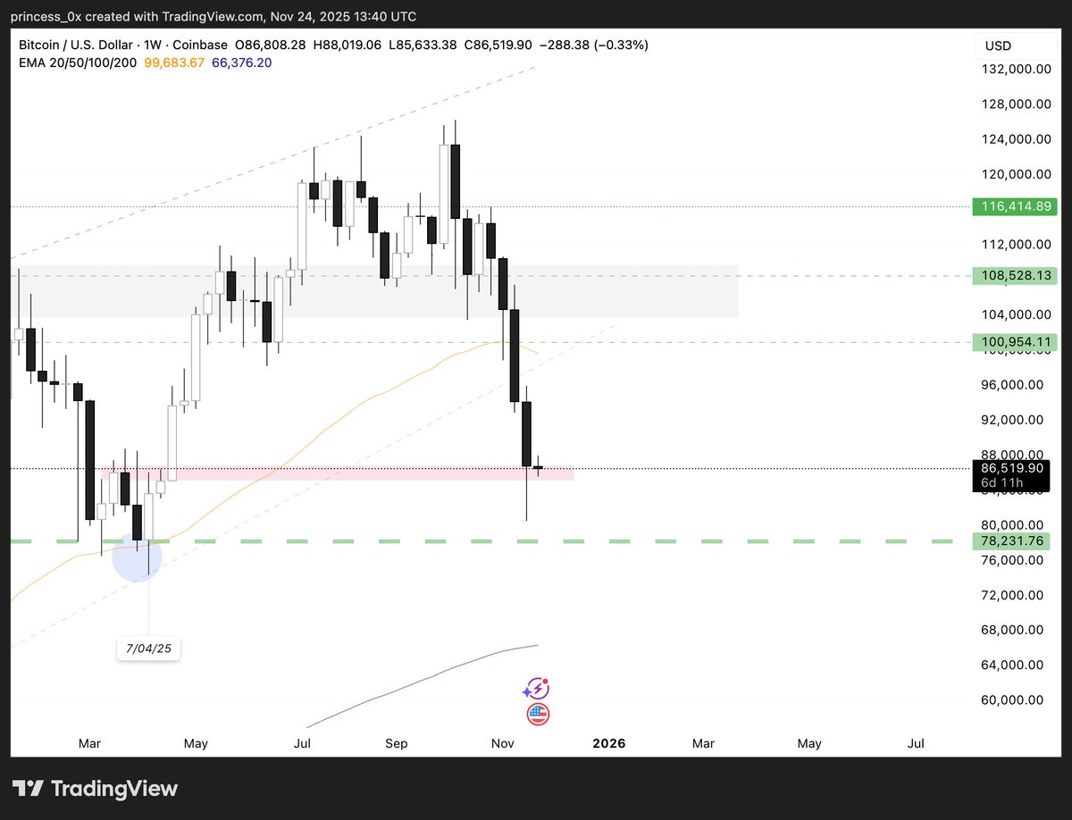 0xprncs's tweet image. Would be nice for bulls if we close above 86k this week.