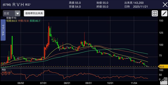 TSimonits's tweet image. 今すぐ仕込みなさい。

RVH(6786)
現在株価は55円

明らかに今が底値。キオクシア 東京海上 三菱重工 を保有している方は今すぐ乗り換えを検討しなさい。私の予想ではこの日本株は4桁までぶっ飛びますよ。皆さんも55,000円から100万を狙えます。

必ず「イイネ/ブクマ」で保存すること。