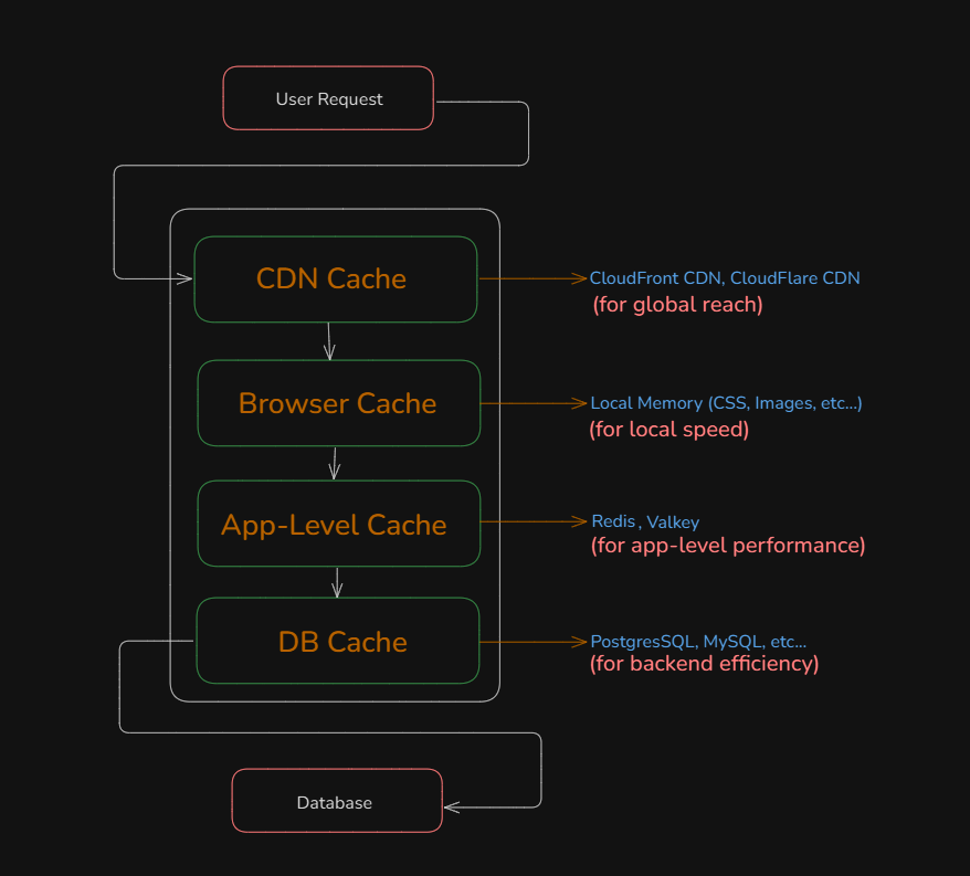harshxengr's tweet image. Wondering how your app loads instantly after the 1st time?

That&apos;s Caching!

Caching isn&apos;t just about speed, It&apos;s about where you place your data.

👇These 4 caching layers keep your app lightning-fast under pressure!

#BackendDevelopment #Caching  #Scalability #AppPerformance