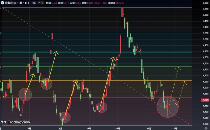 TSimonits's tweet image. 信越化学、10万株買いました。

実のところ半年前から
この銘柄だけで1000万は稼げてます

下落時に大陽線が出たら買って
利確するだけで勝率100％

なんで皆さんやらないのか不思議です。今なら仕込んで7％くらい上がったら半分利確するくらいがちょうどいいかと。