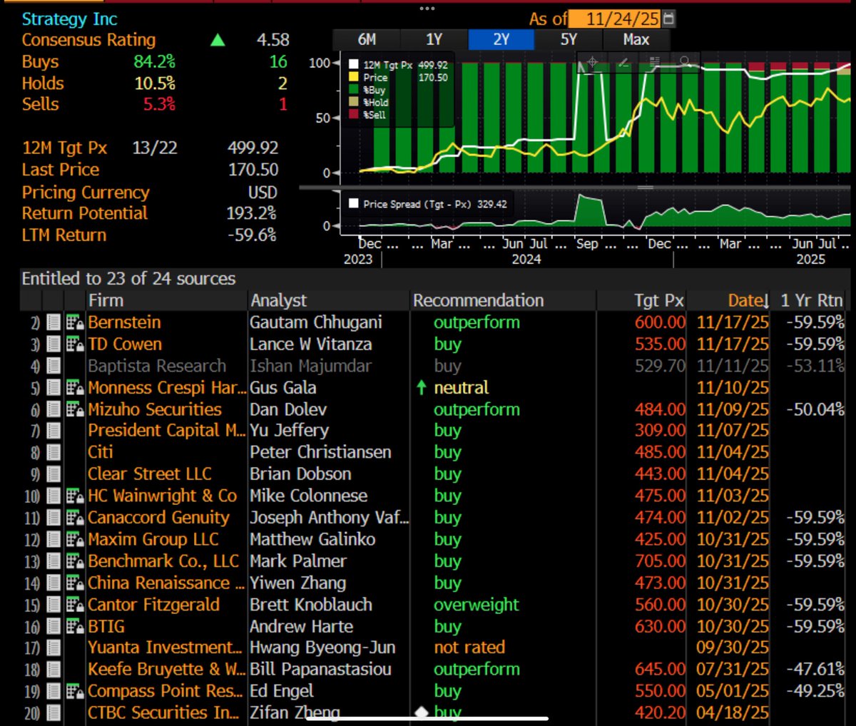 OccamiCrypto's tweet image. Another growing risk to MSTR will be Wall St analysts.  They’re all massively bullish (the bankers are making a fortune in fees from Saylor)

Wall St. has a mean price target $500 and every analyst is underwater on their recommendation.  Unless BTC materially recovers soon, MSTR…