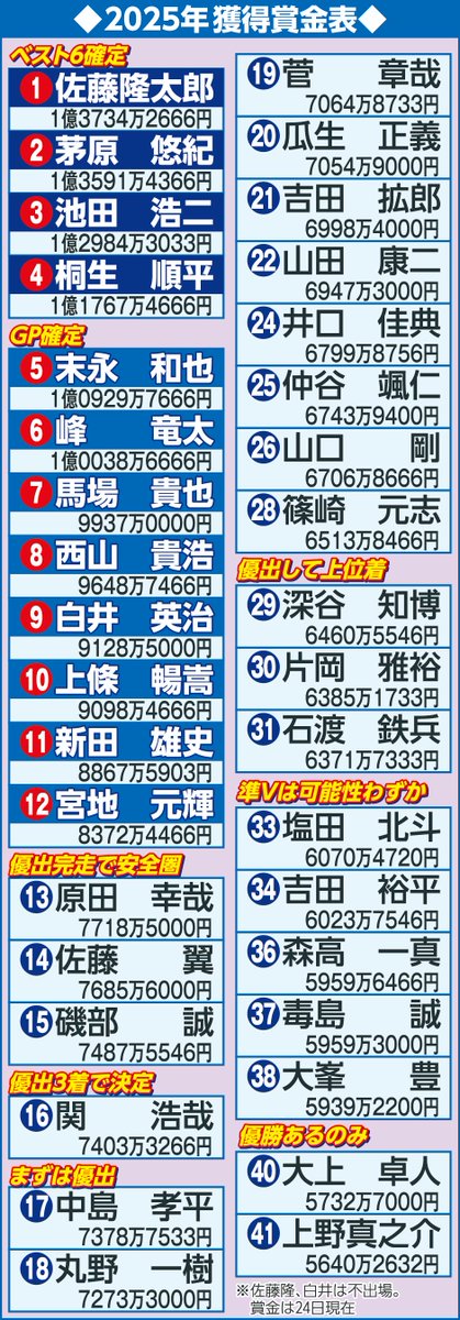 sponichiboat's tweet image. 【#ボートレース福岡　ＳＧ #チャレンジカップ　男子賞金ランク】ＳＧ #グランプリ（12月16～21日、住之江）出場をかけた最後の戦いが、明日から始まる。30日の優勝戦終了後に決まる18人のグランプリ戦士は、どんな顔ぶれになるのか。