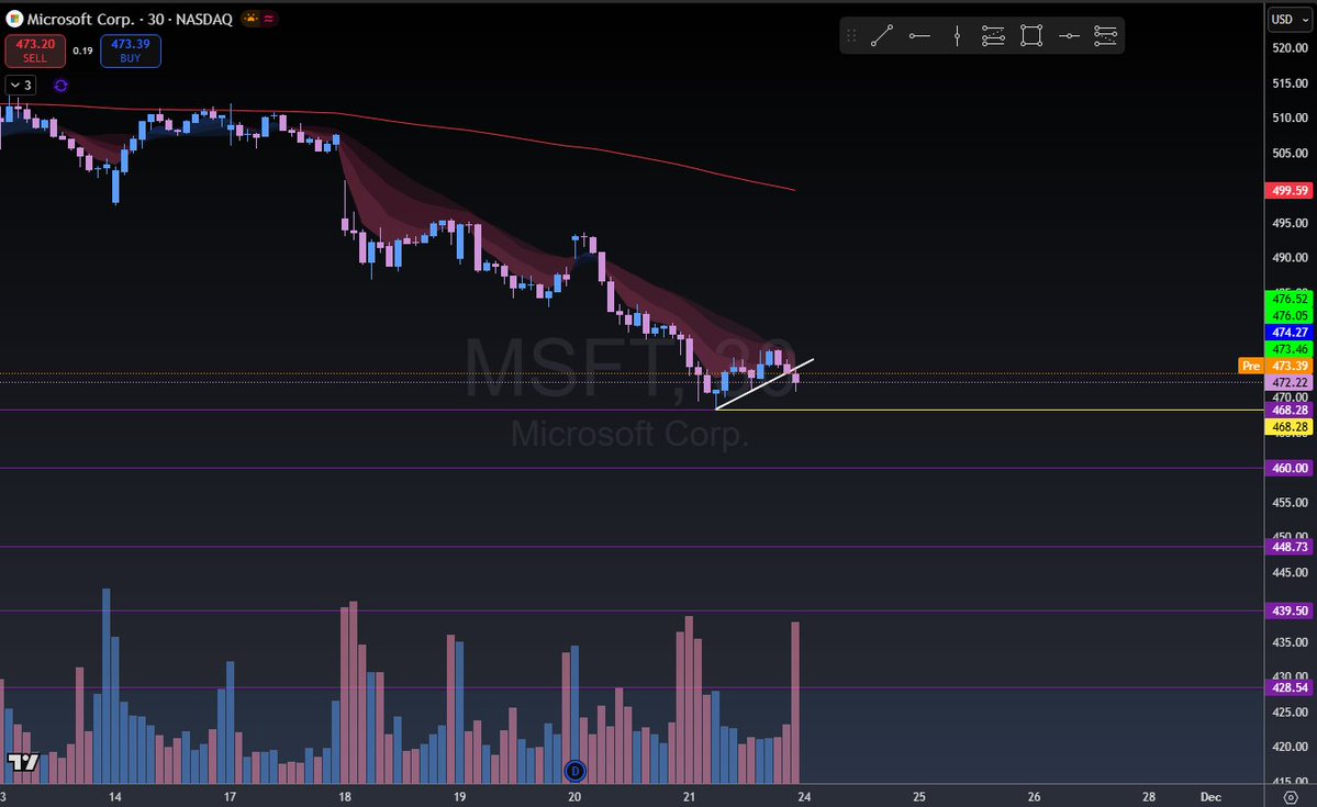 XTradeLogicX's tweet image. $MSFT