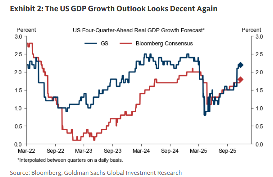 rymondIncKenya's tweet image. Goldman Sachs: The US GDP Growth Outlook Looks Decent Again
#FederalReserve #FOMC #Powell #inflation