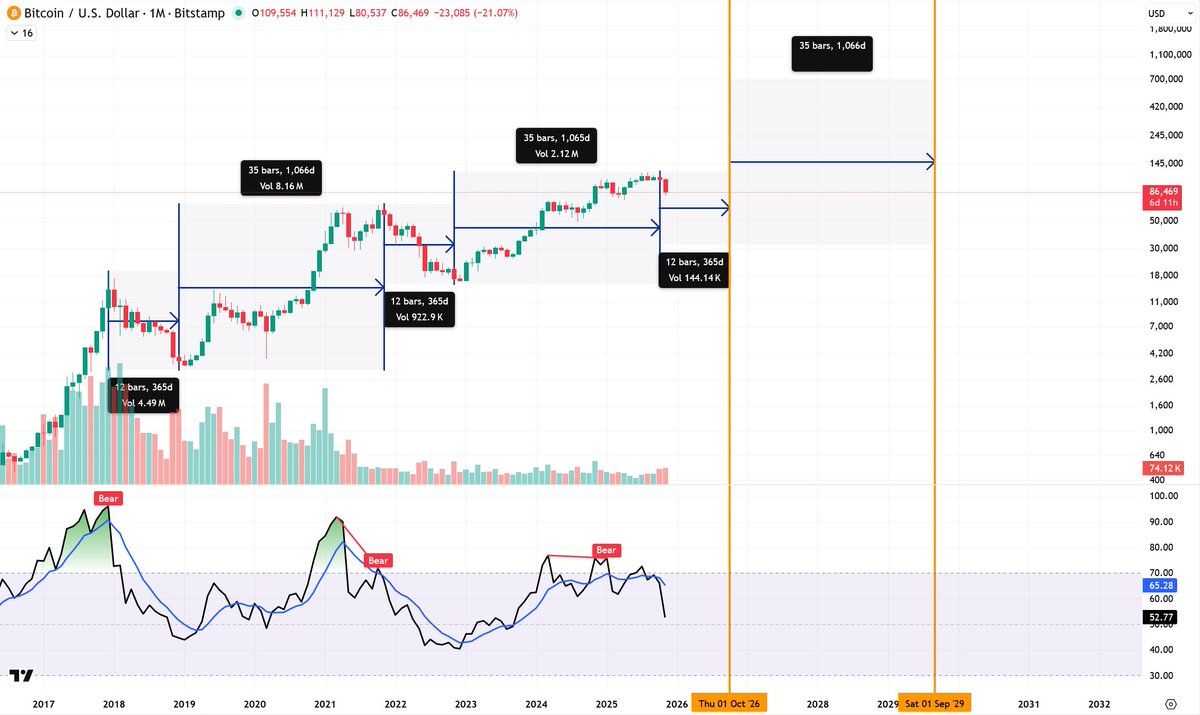 j0hnnyw00's tweet image. I always share macro projections, and they mostly play out.
Here’s your cheat sheet for the next #Bitcoin $BTC #BTC bear and bull run. 
Bear market bottom in Q4 2026. 
Next bull market top in Q3-Q4 2029. 
🚨Please note that Trump’s term ends on January 20, 2029.🚨
Like and share…