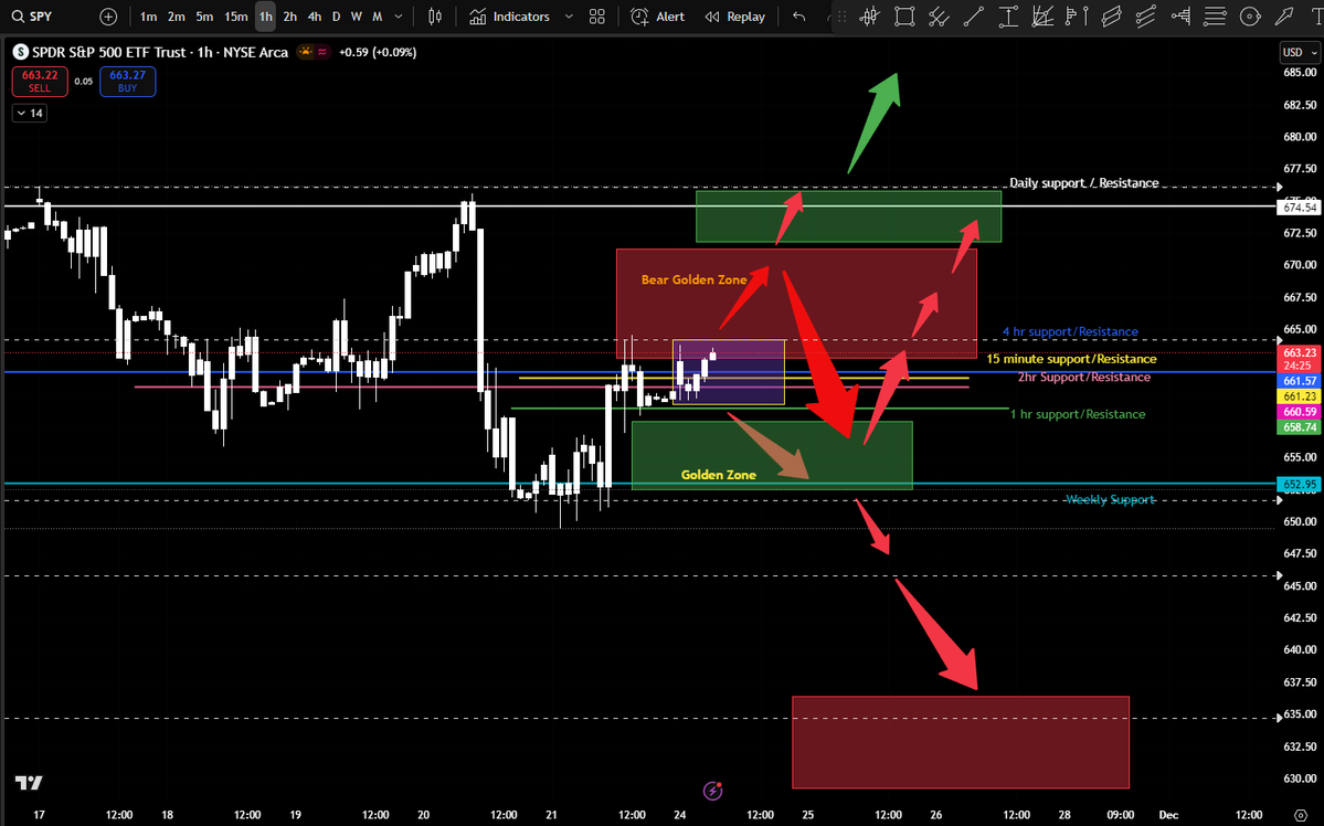 LaVozdeltrading's tweet image. $SPY en una zona de compresión de 1 hr. Actualmente está probando la parte superior del rango, con la zona dorada bajista justo arriba y la zona dorada debajo. Los alcistas necesitan recuperar la resistencia diaria y convertirla en soporte.  #MercadosFinancieros