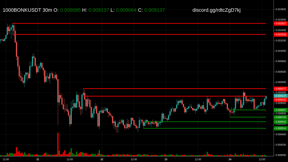 cmScanner_OB's tweet image. Alert: Price at Order Block for $1000BONK at 30m

Get more updates at discord.gg/9hkx6yrFnc