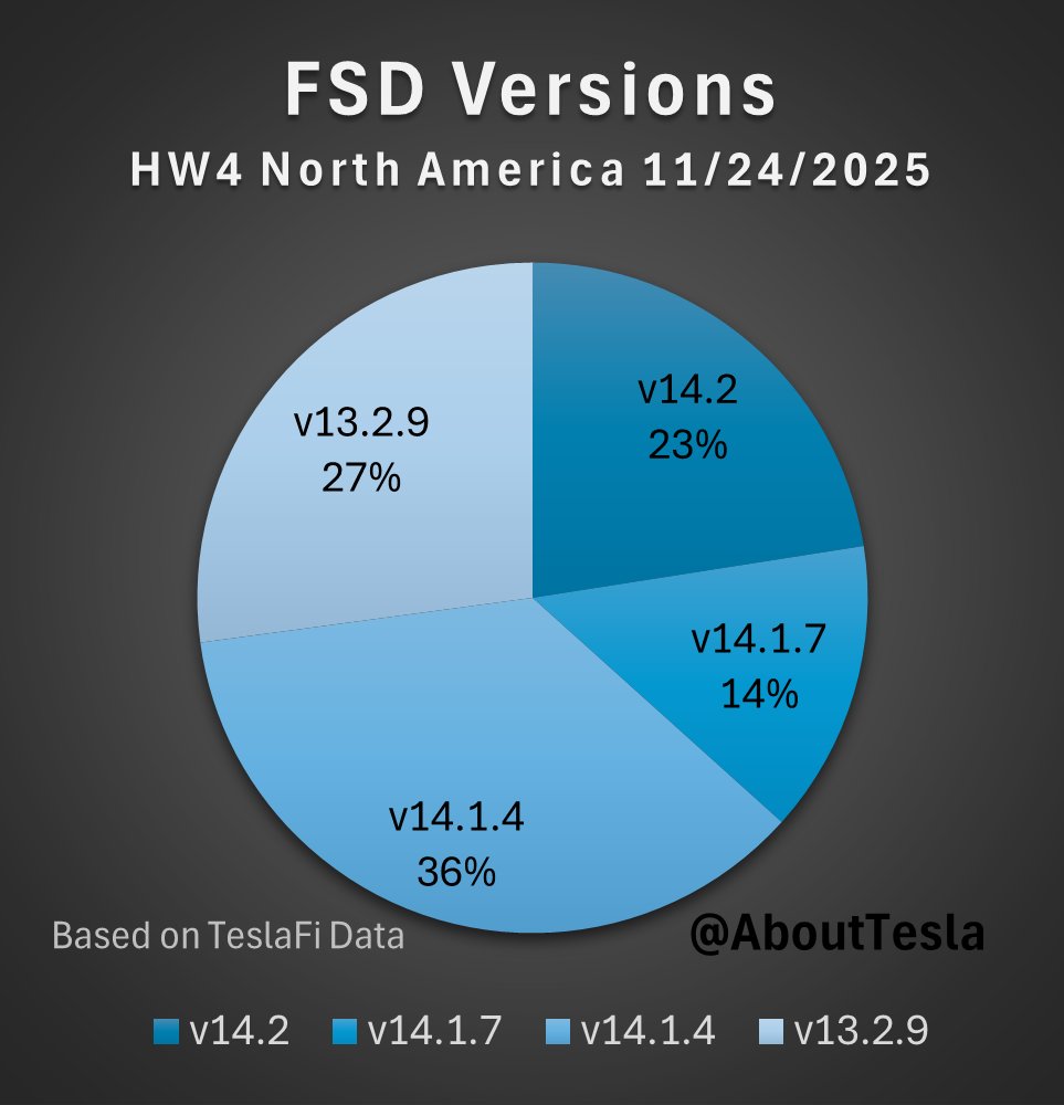AboutTesla's tweet image. FSD v14.2 saw a massive rollout over the weekend! Almost 1/4 of all eligible HW4 Tesla vehicles in North America now have this latest version installed - about 4% of the entire global Tesla fleet, according to TeslaFi data. More coming this week in time for Thanksgiving!