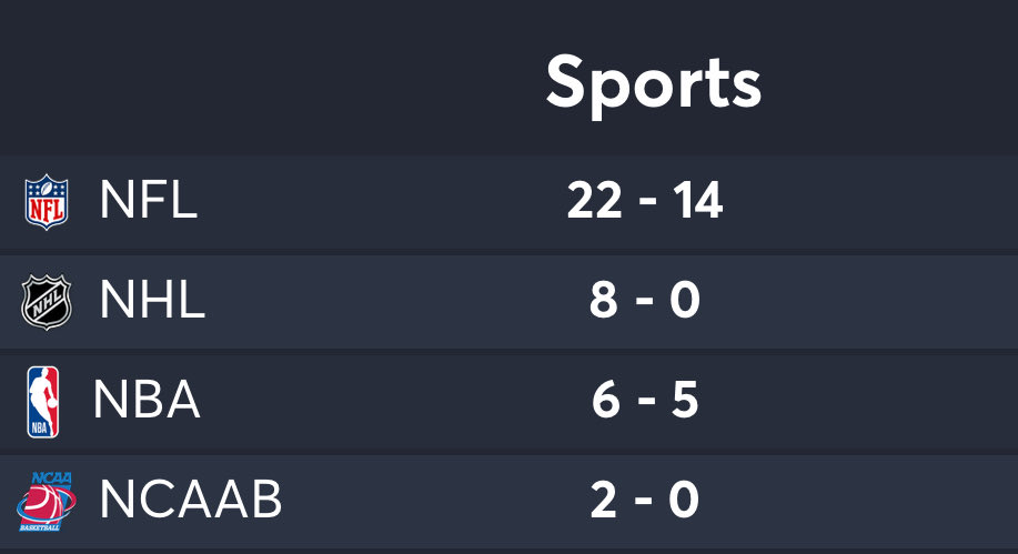 texstyles_'s tweet photo. You know it was a good day if I was on the right side of NBA!
Crushed NFL, steam chased a couple college picks and absolutely crushed NHL. We still haven’t started charging people for picks either so if you know like I know, you’d email us expeditiously. #thisainttexas #freemium https://t.co/g3oNCbzaSv