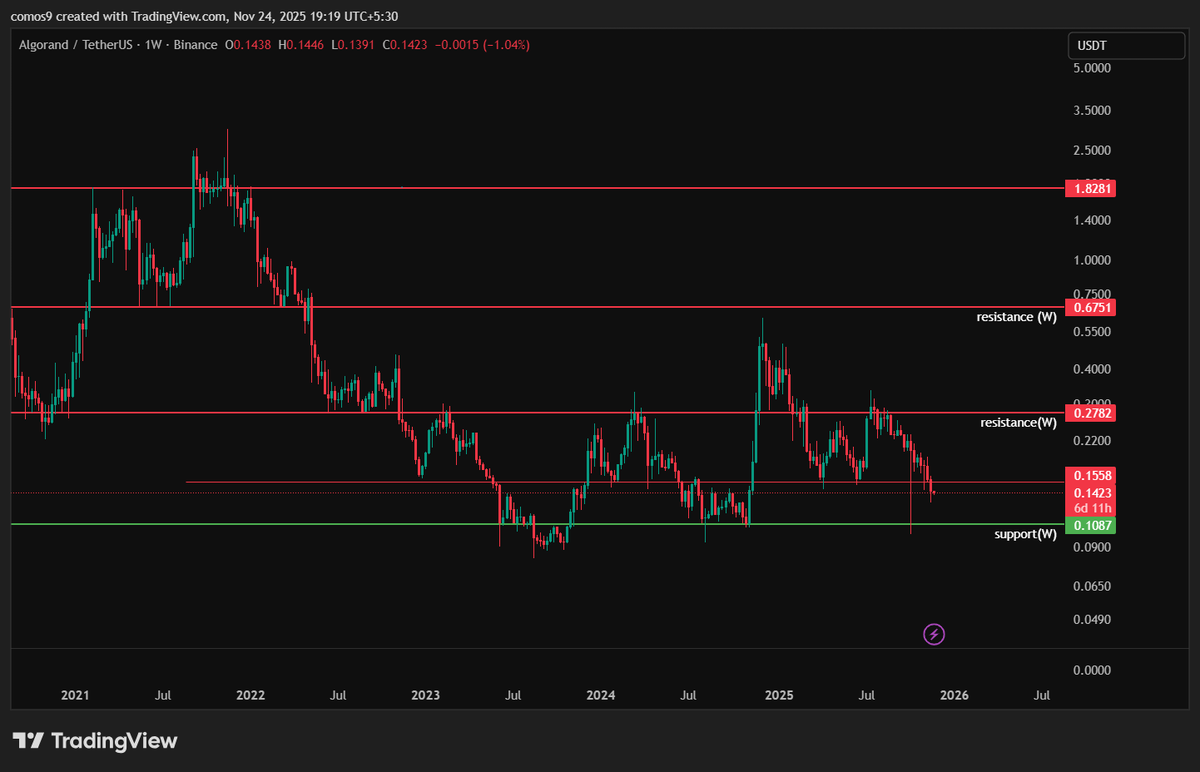 teluguETH's tweet image. When everyone is worried about quantum computing, the team at @Algorand  has made a massive breakthrough.

Why does this matter?
Quantum attacks could potentially:
&amp;gt; Fake transactions
&amp;gt; Break validator signatures
&amp;gt; Rewrite blockchain history

But now #ALGO is ahead of its time —…
