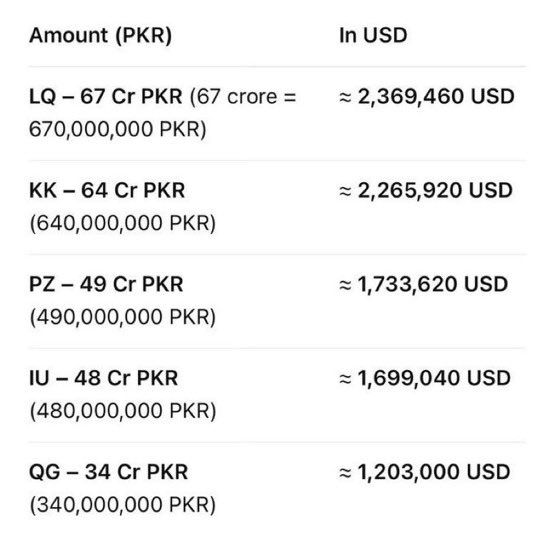 PCB is fooling the fans by telling PSL franchise fee in rupee. 

If you consider the devaluation of rupee against dollar than the actual price of PSL franchise team let’s say LQ is

LQ PSL 1 = $2.5M
LQ PSL 11 = $2.36M

In dollar terms, there's only a minimal increase in the
