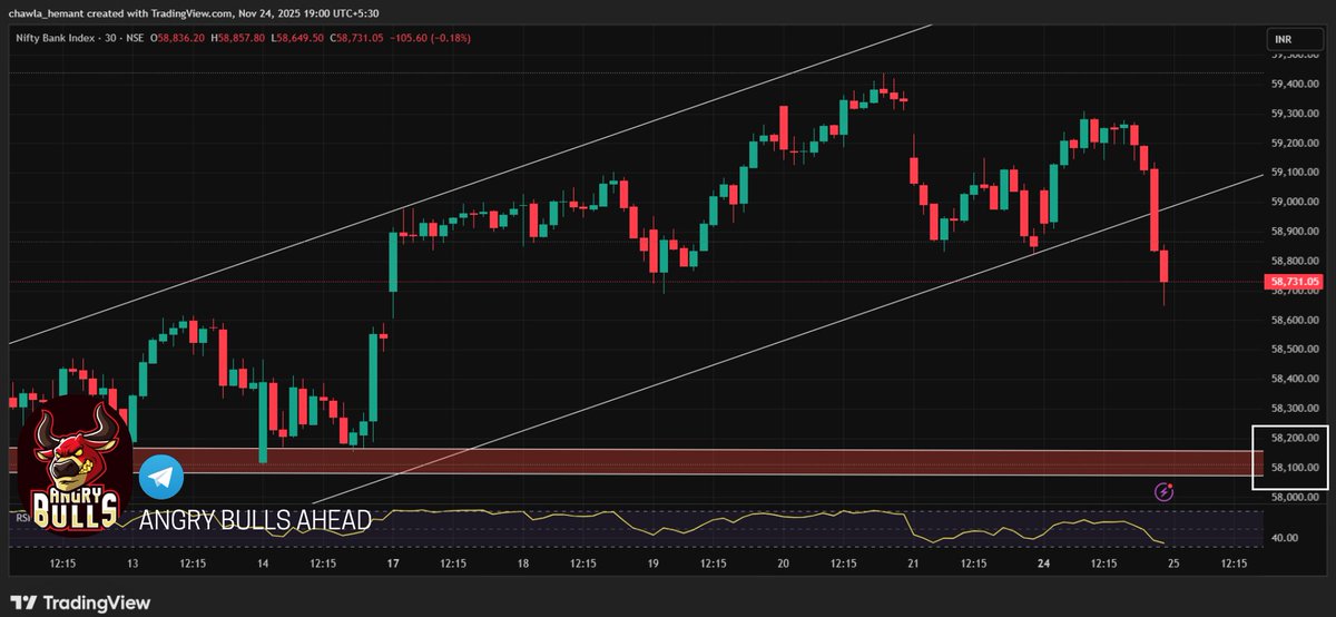 Micky_Mac_28's tweet photo. BANKNIFTY SPOT 58731.. #banknifty #Nifty https://t.co/IBlChjJEXn