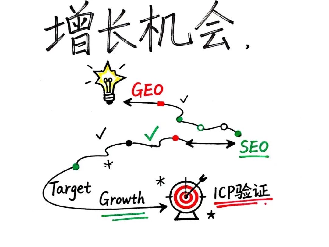 CoderJeffLee's tweet image. 增长机会在哪？在 toB AI 软件这个赛道！新渠道：GEO（生成式引擎优化）肯定是香的。长期打法：我更看好 SEO，虽然也可以玩短期的 AI 新词策略。短期打法：target growth 最实在，产品 ready 了就能快速验证 ICP 付不付费，非常科学
mp.weixin.qq.com/s/vjEwWIFNE6Pw…