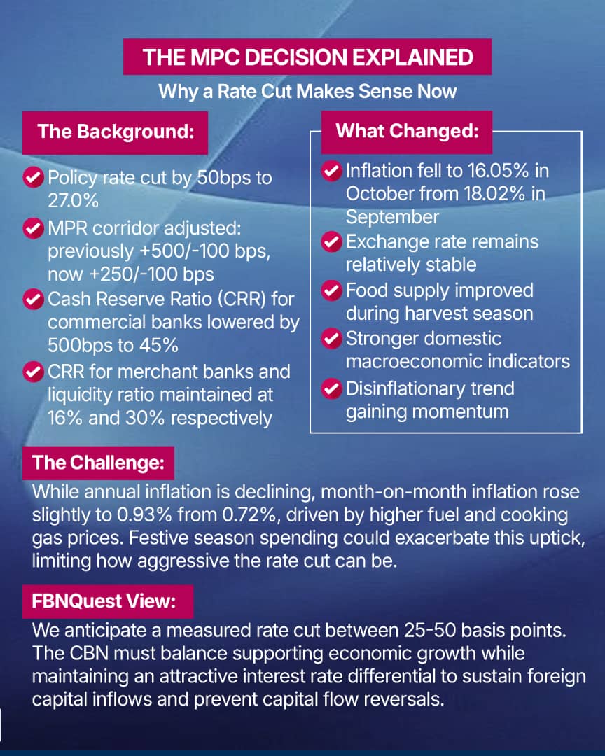 FBNQuest's tweet image. MARKET INTELLIGENCE | Nov 24, 2025
The Monetary Policy Committee meets today with strong expectations of a rate cut. With inflation easing to 16.05% and market conditions stabilizing, the CBN now has meaningful room to adjust its policy stance.

#FBNQuest
#MPC
#MarketIntelligence