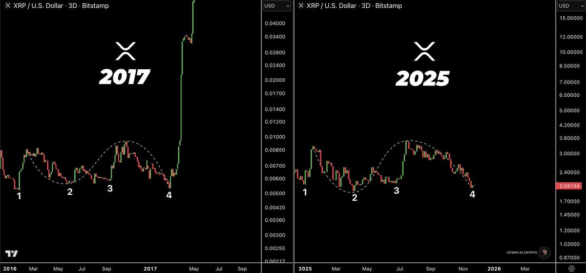 Steph_iscrypto's tweet image. History is exactly repeating for $XRP  

Buckle up! 🚀