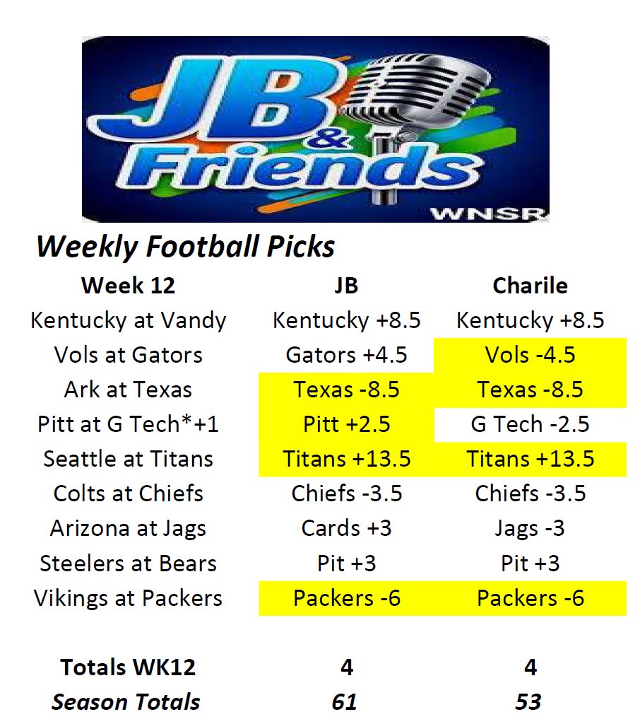 JB and Friends Week 12 football pick results. <a href="/JonBurton3234/">Jon Burton</a> and <a href="/CrazyCharlie615/">CC!!</a> tied this week with 4 correct each. CC is gonna have to take some chances to catch up to JB. 
Listen daily 9am to 11am central. <a href="/NashSportsRadio/">WNSR - Nashville Sports Radio</a>