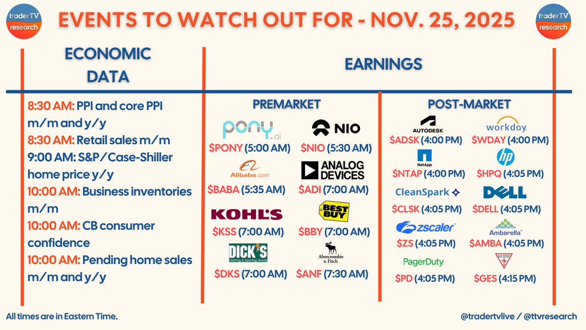 ttvresearch's tweet image. EARNINGS AND EVENTS FOR NOVEMBER 25, 2025

TONS of economic updates and earnings releases on the docket tomorrow! Here&apos;s the @tradertvlive daily calendar for Tuesday, November 25.

@tradertvlive $SPY $QQQ $PONY $NIO $BABA $ADI $KSS $BBY $DKS $ANF $ADSK $WDAY $NTAP $HPQ $CLSK…