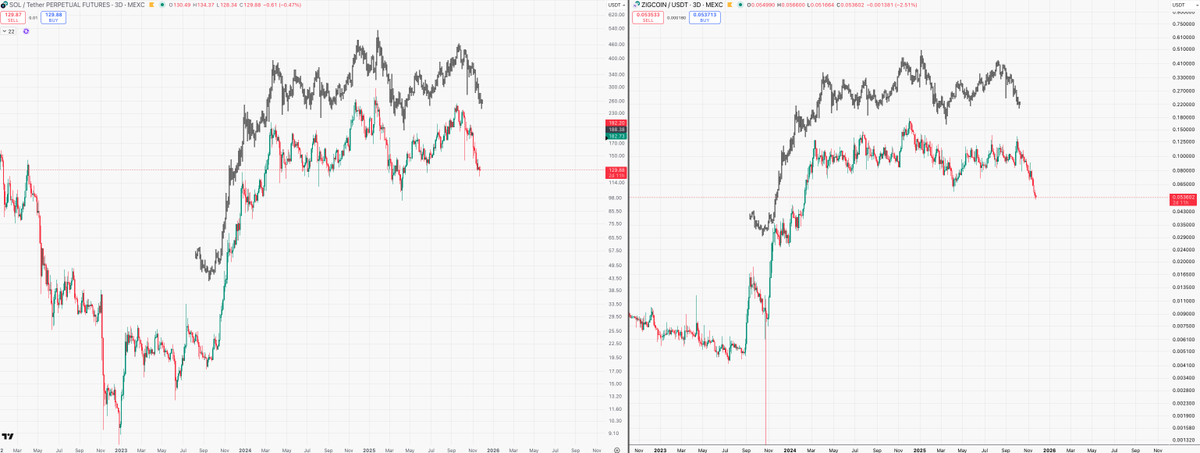 Dafuq is this shit? $ZIG -> $SOL? Or SOL -> ZIG. Looks like a crystal clear distribution to me, perfect Wyckoff schematic. 

x.com/SantinoCrypto_…