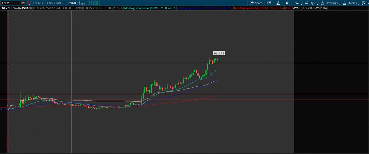 BertrandPirel's tweet image. $ENLV

Beautiful move to $1.75 NHOD so far from $1.00s pivot. 💸

Almost a 50% move to start the week. 🚀

$1.76 -&amp;gt; $1.85 -&amp;gt; $2.00 will be the next few levels provided volume is strong.

Lock your profits accordingly!