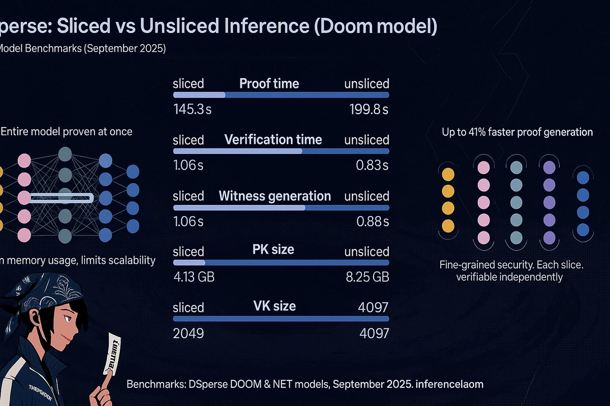 TheFemog's tweet image. An Architectural Design for Targeted Verification in Zero-Knowledge Machine Learning

The grand promise of zero-knowledge machine learning (zkML) has been stalled by a fundamental architectural flaw: the insistence on monolithic verification. Proving an entire neural network in…
