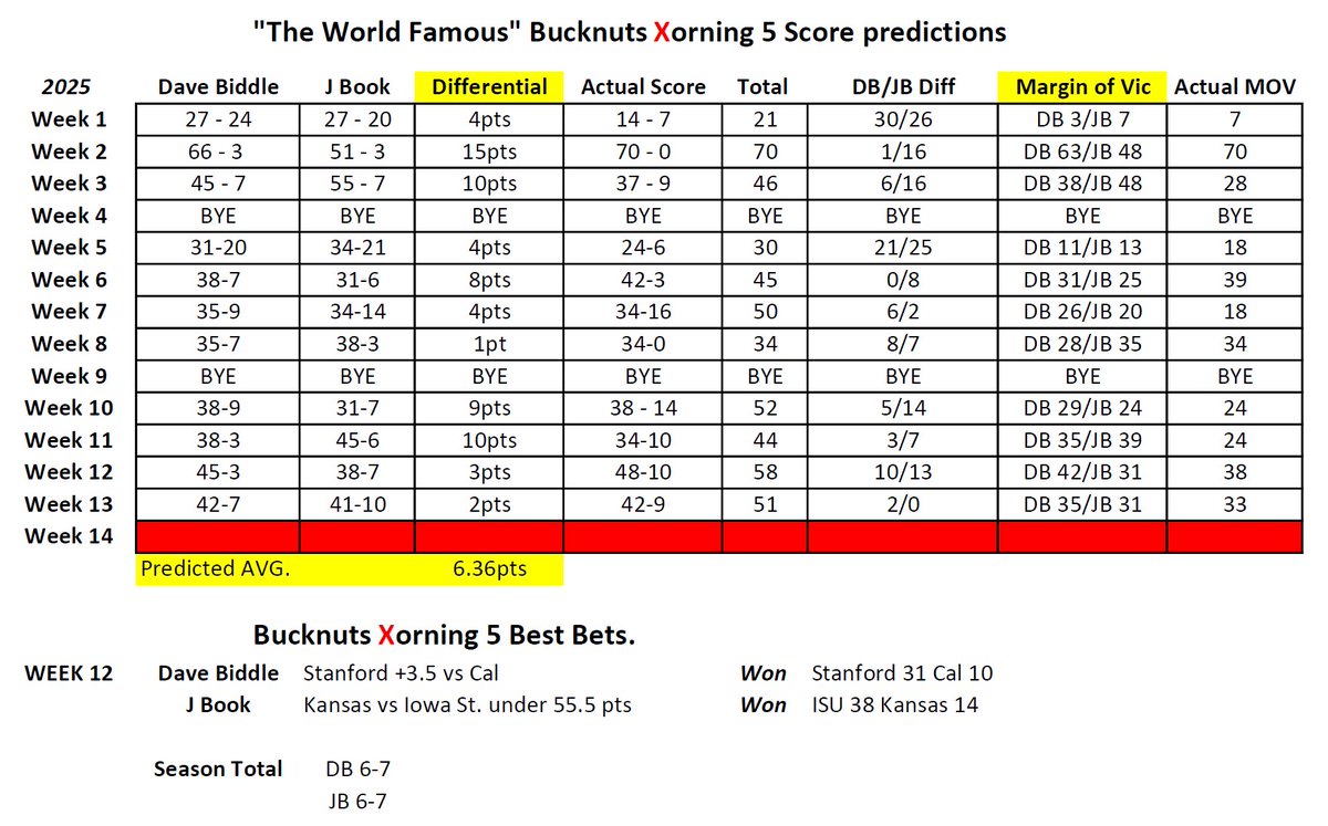 WEEK 13 RESULTS! 
“The World Famous” <a href="/Bucknuts247/">Bucknuts</a> Morning 5 score predictions &amp; best bets with  <a href="/davebiddle/">Dave Biddle</a> &amp; <a href="/JBook_37/">JBook.</a>. Tune in every Friday morning on YouTube, X &amp; Facebook for the best Ohio State pre game coverage !