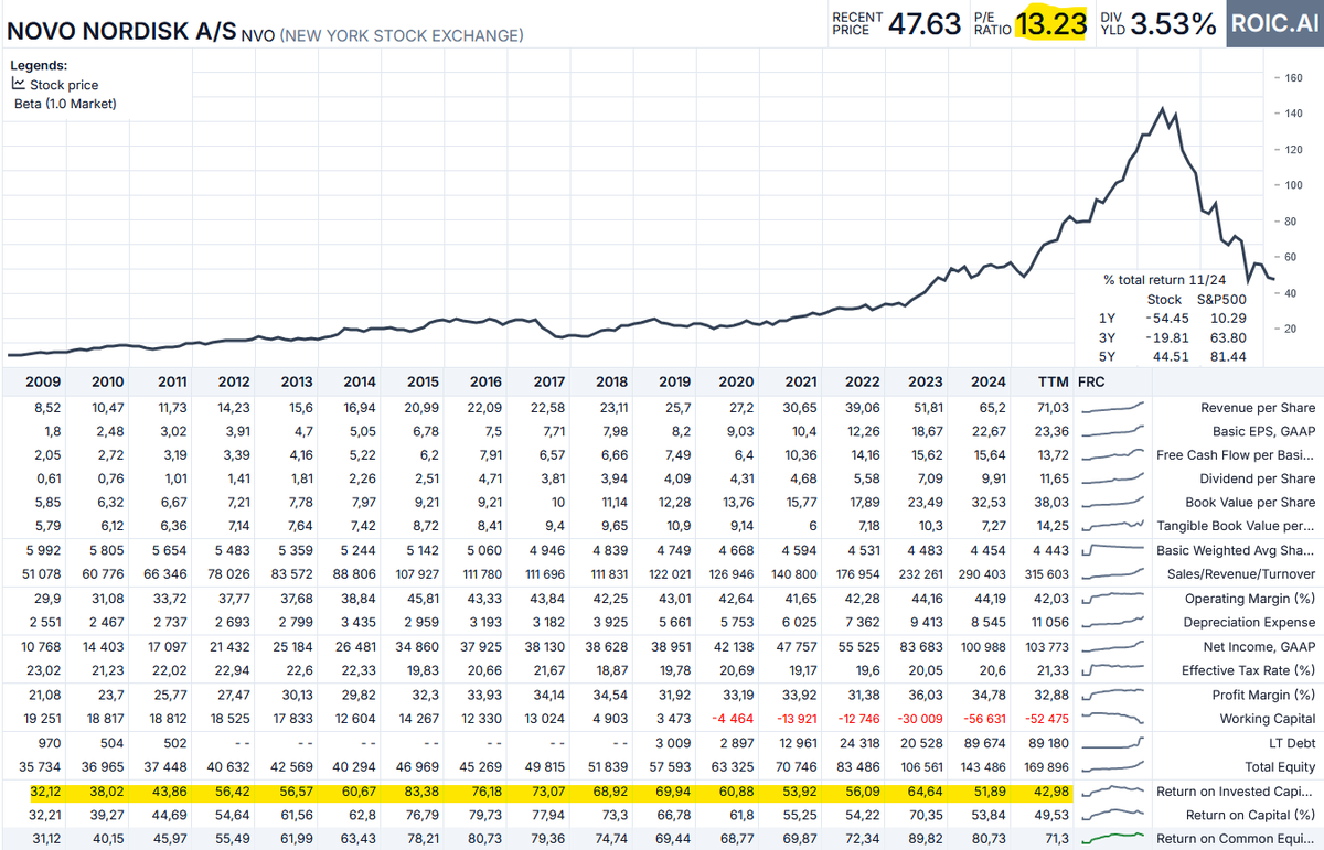 Surely, business with average ROIC of 58% over last 15 years is worth only P/E 13... $NVO $NOVO.B