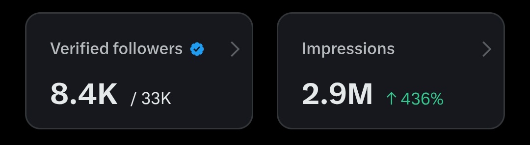 मै 8.4+ हज़ार वेरिफाइड फॉलोवर्स से जुड़ चुका हैं,और इन लोग से मै ज्यादातर सामने बढ़कर जुड़ता रहा हूं।

और यहां बहुत से लोगो के 500 नहीं हो पा रहे हैं,लेकिन गलती उनकी ही है जो सामने बढ़कर जुड़ना नहीं चाहते हैं।