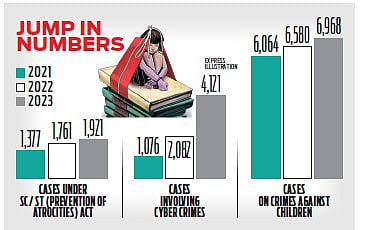 திருட்டு மாடல் <a href="/arivalayam/">DMK</a> ஆட்சி ஏன் ஒழிய வேண்டும் என்றால் திருடுவதில் மட்டுமே கவனம் இருக்கிறதே தவிர, சட்ட ஒழுங்கை பாதுகாப்பதில் அல்லது மக்கள் நலன் காப்பதில் துளி கூட கவனமோ பொறுப்போ இல்லாத ஆட்சி, அதற்கு ஒரு முதல்வர் <a href="/mkstalin/">M.K.Stalin - தமிழ்நாட்டை தலைகுனிய விடமாட்டேன்</a> 🫢

NCRB தரவுகளின் அடிப்படையில், 
1. தமிழ்நாட்டில்