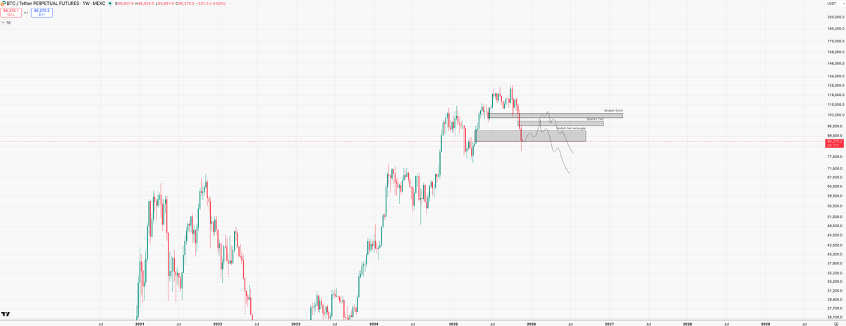 If we get that bounce here for $Bitcoin this is the most likely outcome imo. Fill those gaps.. might even wick to touch the breaker and go for the next leg down.
