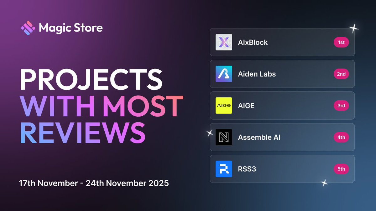 MagicStoreWeb3's tweet image. Okay, who turned the review mode to beast this week?

Cheers to the dApps that got all your review energy this week:

🔹@AIxBlock
🔹@Aiden_Labs
🔹@aige_in
🔹@Assemble_io
🔹@rss3_

Y’all power this whole thing. 💜