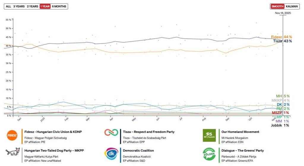 Ez idáig az ment, hogy 15-10-7%-kal vezet a FIDESZ...

Most mindegyik propagandista és narancstálib is a Politicora mutogat, hogy 1(%)-kal vezetnek!

Egyfelől nem tűnik fel nekik az a sok pont...Aminek jelentése van ám. Nézzük csak hogy helyezkednek el, színek szerint? :)