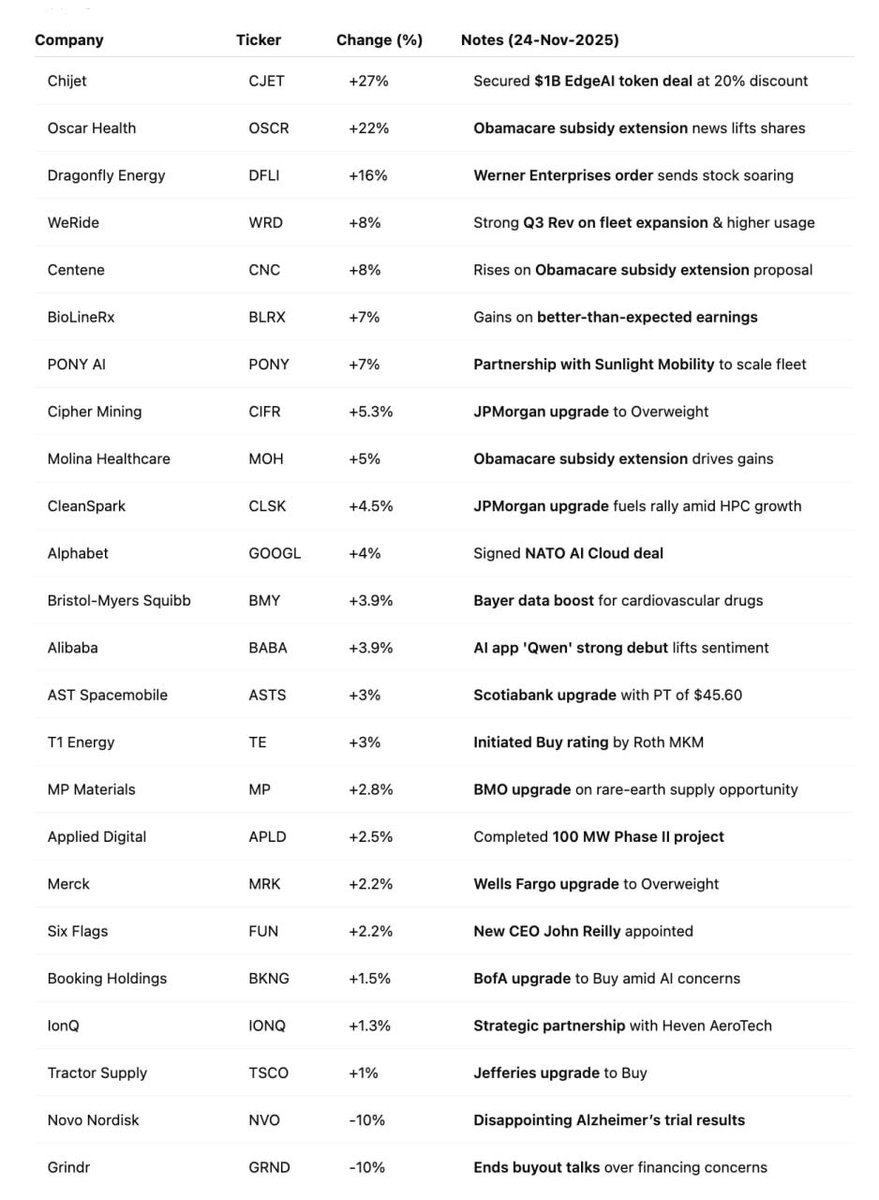 🚨 Pre-market buzz!

$CJET $OSCR $DFLI $WRD $CNC $BLRX $PONY $CIFR $MOH $CLSK $GOOGL $BMY $BABA $ASTS $TE $MP $APLD $MRK $FUN $BKNG $IONQ $TSCO $NVO $GRND
