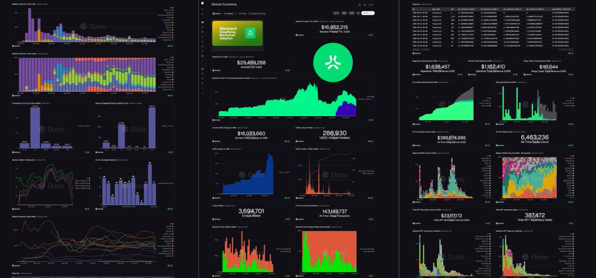 ahkek4's tweet photo. Built a ultimate @AbstractChain dashboard on @Dune  that cover basically EVERYTHING you need to know

From user acquisition, retention statistic, revenue generation, TVL, purchasing power, trending of erc20 and NFT and a lot whole more!

Let us go down into each section and see what can we found about abstract

1. TVL section source is from defilamma
@aborean helps to revive abstract chain by now contributing more than half of the abstract chain tvl. A good defi project showing up on abstract finally

2. Stablecoin USDC on abstract. In this bear market, stablecoin is king. We can see the USDC spike during these bear market and not leaving abstract chain meaning user just patiently waiting for the bottom and try to time another enter into erc20 or memes

3. New vs returned user. Yes the weekly active user on abstract chain is dropping, but there still new user coming into abstract chain every week and the ratio goes up to 40% during most of the time. We can also see which app is helping abstract in user retention. @MyriadMarkets , @playgigaverse , @RoachRacingClub , @playcambria 
Most user is from these few apps

Continue on below post
👇