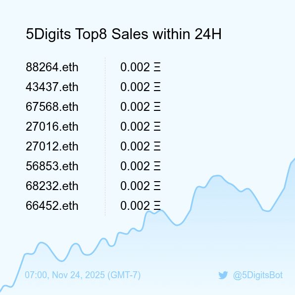 5DigitsBot's tweet image. 5Digits Top8 Sales within 24H [ 07:00, Nov 24 (GMT-7) ] #ENS #100kClub #5digits