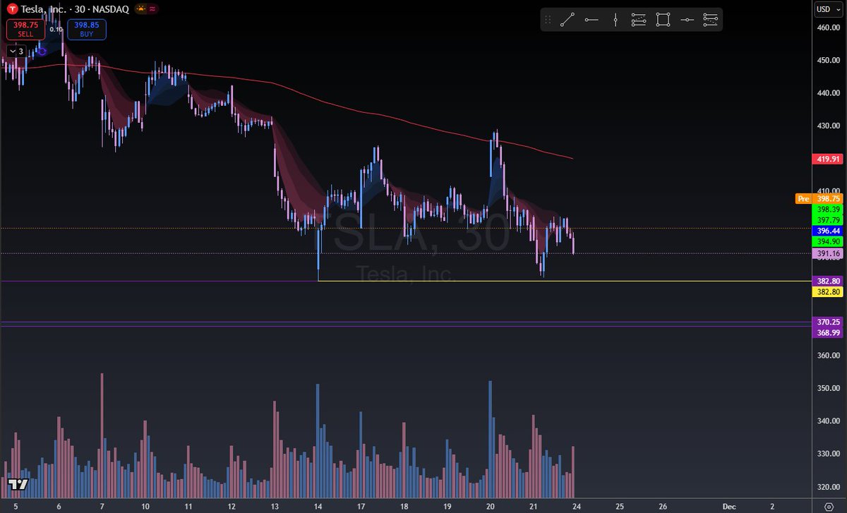 XTradeLogicX's tweet image. If markets can get weak or $TSLA wants to show relative weakness, I like puts under 382.80 for a move down to the small gap below.