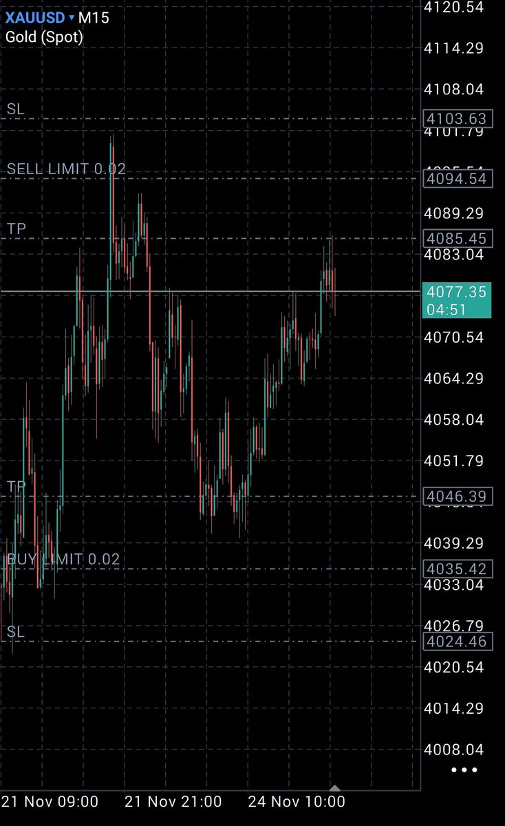 SatoshiMh's tweet photo. #XAUUSD buy and sell scenarios in case market reach the entry levels

#gold https://t.co/BY1Z7K074q