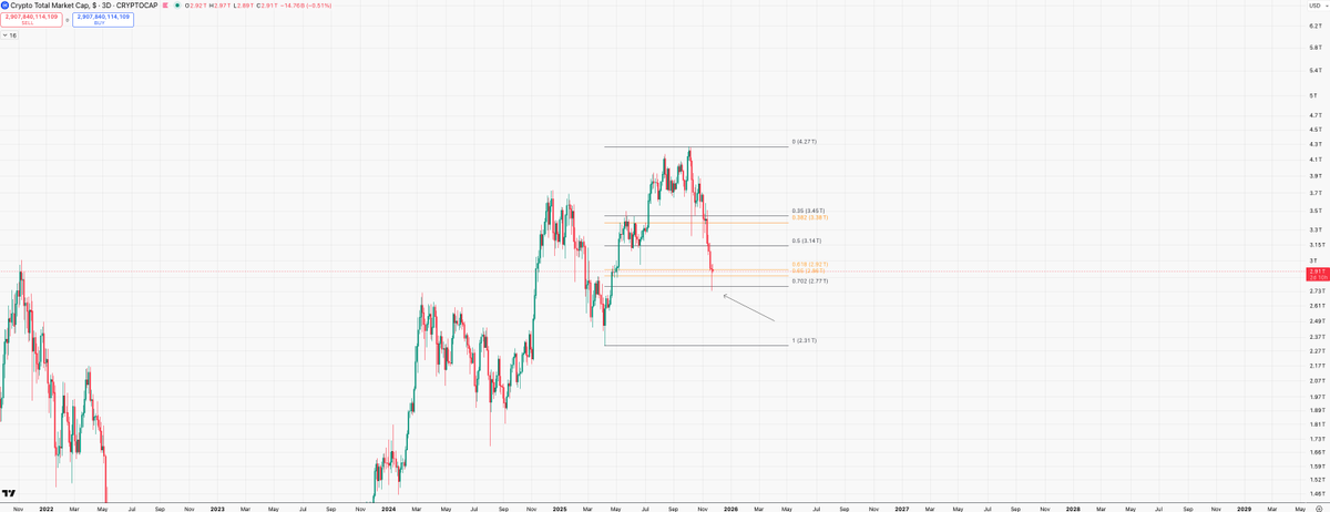 Here is some more confluence for a bounce. $Total1 touched the 0.702 fib retracement.