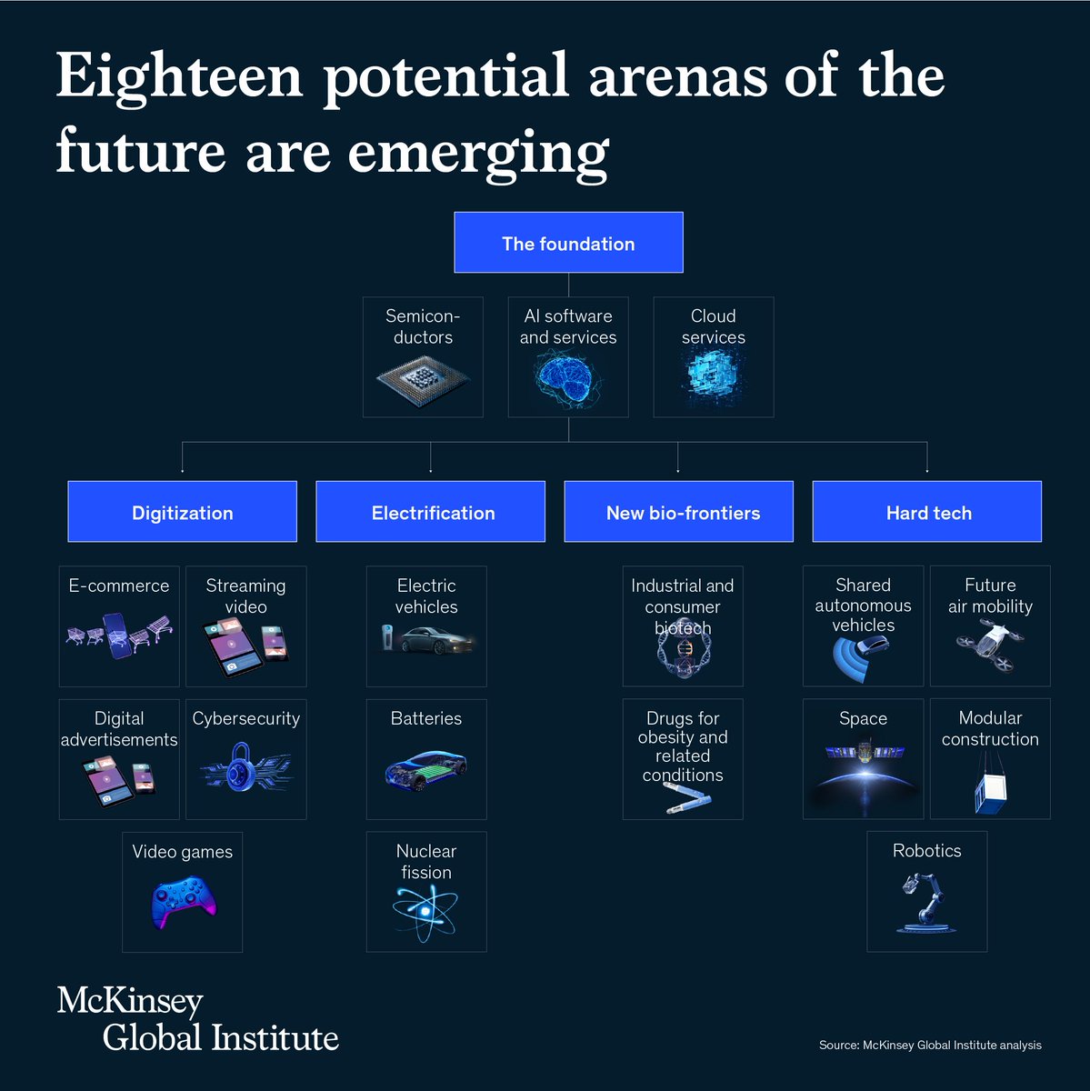 Across two decades, 12 “arenas” such as software and consumer electronics tripled their share of total market cap.

Now, we identify 18 new arenas that could reshape competition once again – from AI and robotics to biotech and cybersecurity.

Explore more mck.co/3XIxTIO