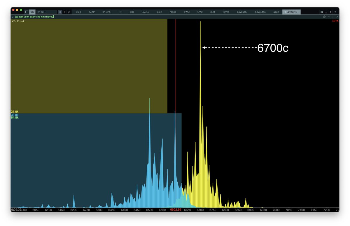 ConvexValue's tweet image. $SPX 0dte overnight volume:

6700 Calls 🏆

Command:

joy spx volm exp=1 hb nm rng=10