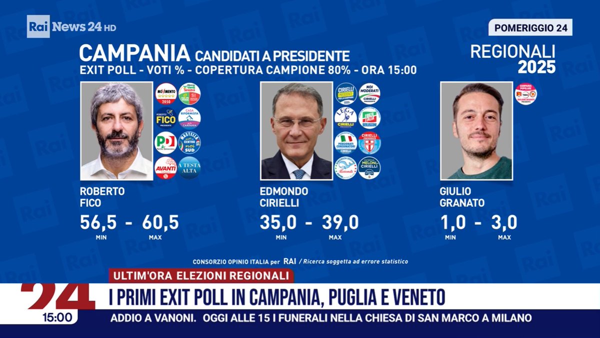 Opinio_Italia's tweet image. #Campania25 - primo #exitpoll, con copertura all&apos;80%, realizzato dal team di #OpinioItalia per Rai.

#Regionali25