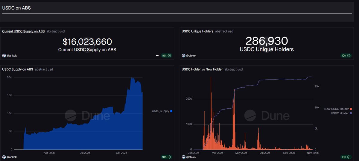 ahkek4's tweet photo. Built a ultimate @AbstractChain dashboard on @Dune  that cover basically EVERYTHING you need to know

From user acquisition, retention statistic, revenue generation, TVL, purchasing power, trending of erc20 and NFT and a lot whole more!

Let us go down into each section and see what can we found about abstract

1. TVL section source is from defilamma
@aborean helps to revive abstract chain by now contributing more than half of the abstract chain tvl. A good defi project showing up on abstract finally

2. Stablecoin USDC on abstract. In this bear market, stablecoin is king. We can see the USDC spike during these bear market and not leaving abstract chain meaning user just patiently waiting for the bottom and try to time another enter into erc20 or memes

3. New vs returned user. Yes the weekly active user on abstract chain is dropping, but there still new user coming into abstract chain every week and the ratio goes up to 40% during most of the time. We can also see which app is helping abstract in user retention. @MyriadMarkets , @playgigaverse , @RoachRacingClub , @playcambria 
Most user is from these few apps

Continue on below post
👇
