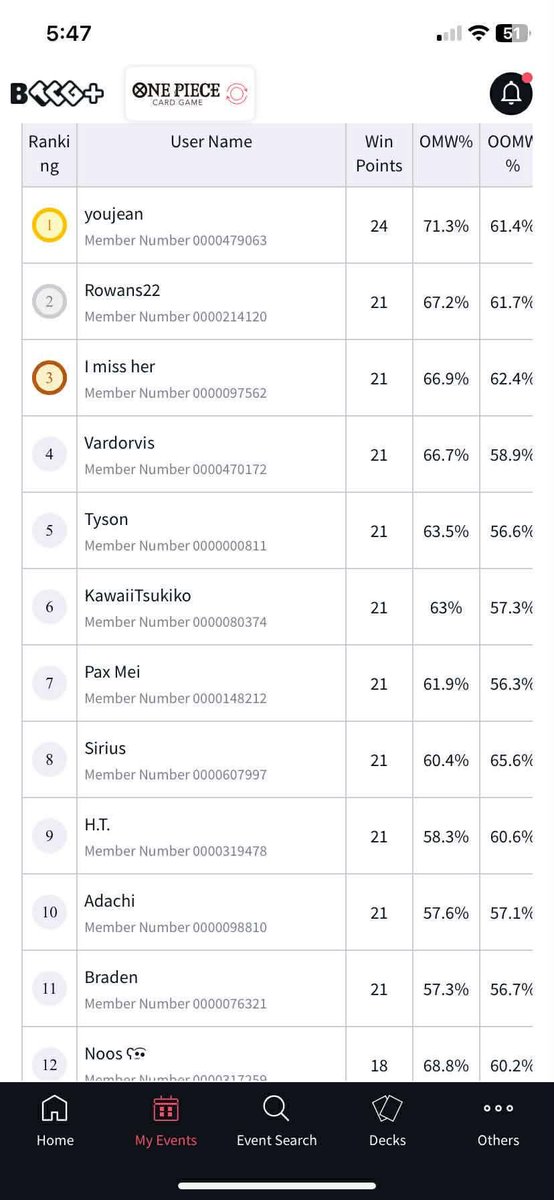 Oceania Treasure Cup November Wave 2

X-1 with Zoro but top 10 ok
Win 3 imu and 3 ace die mirror round 4

Decided to play zoro this weekend to spice it up

Also opening coaching for any of the op13 decks, RB sabo included

Next up Melbourne regionals!

Thank you also to 5112HQ